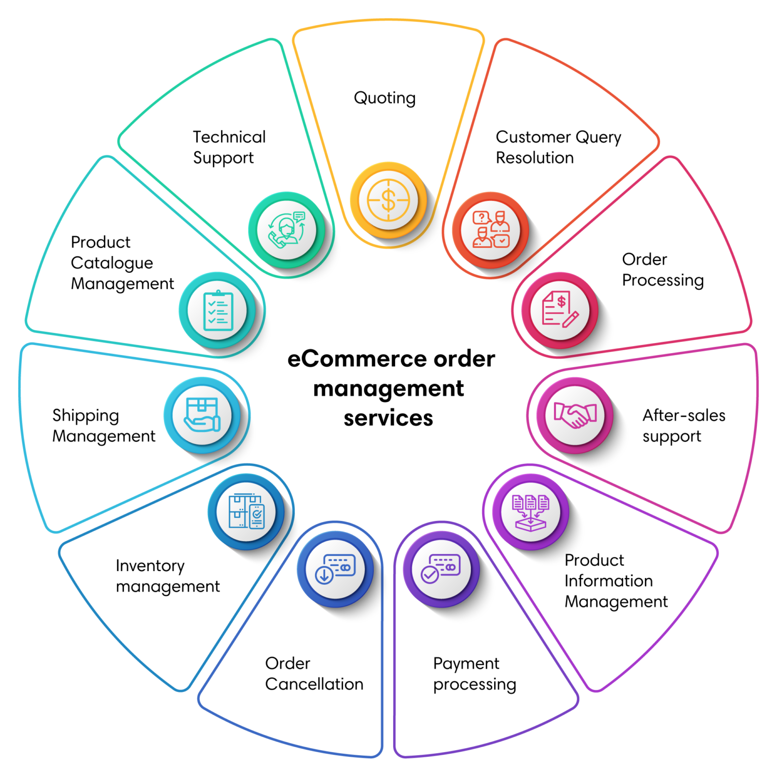 Order Management Services WOW Customer Support