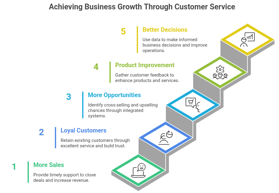 Customer Support Services Customer Support Services