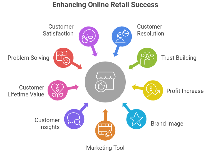 Customer Support Services Customer Support Services