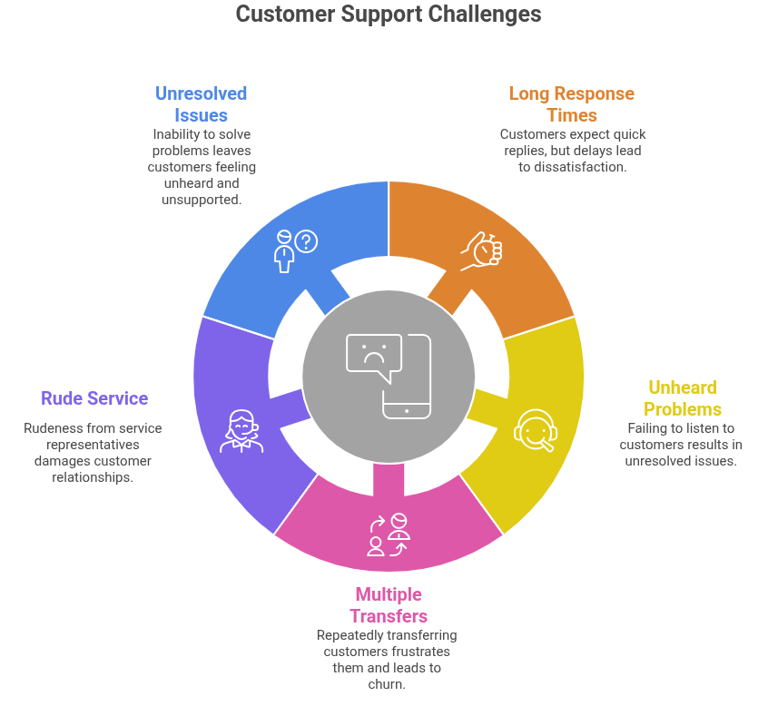 customer support challenges customer support challenges