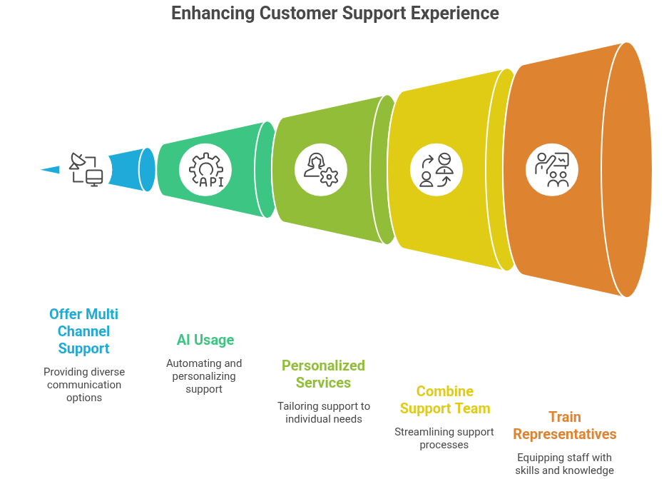 Enhance Customer Support Enhance Customer Support