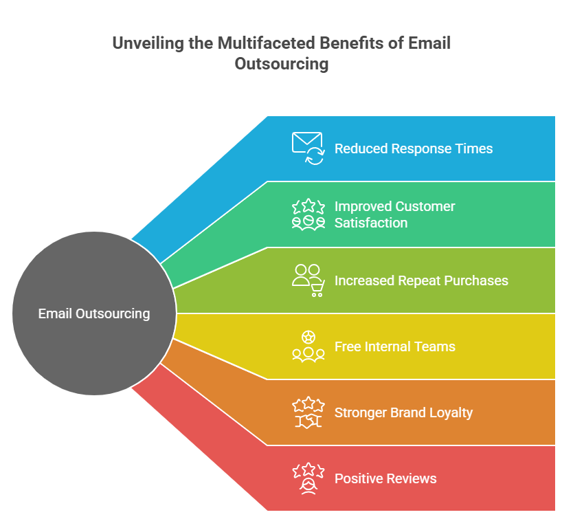 email outsourcing services
