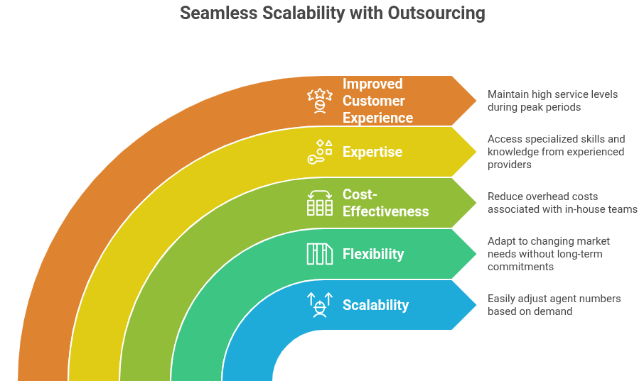 contact center outsourcing services