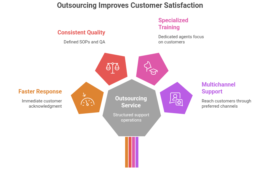 customer support outsourcing service