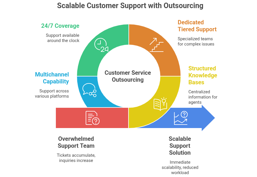 customer service outsourcing solutions