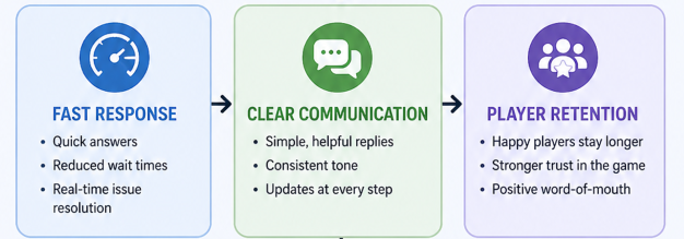 Gaming Customer Support Providers Overview