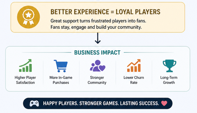 Gaming Customer Support Providers Overview