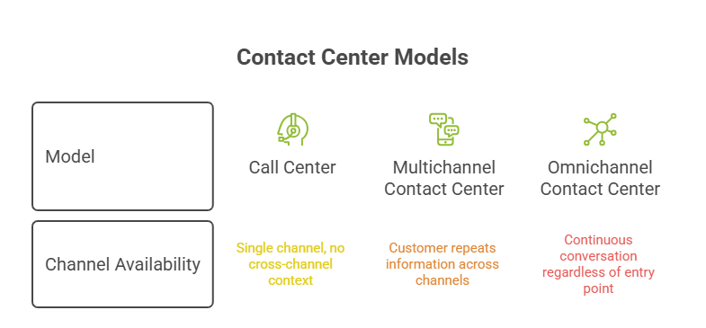 Omnichannel Call Centers