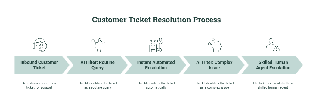 AI + Human Support Model