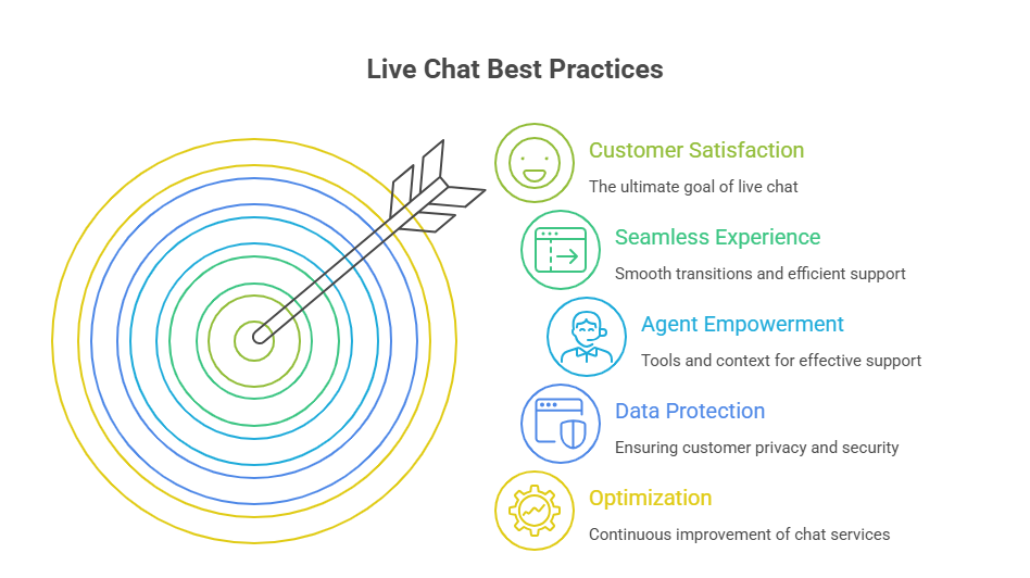 Live Chat Best Practices