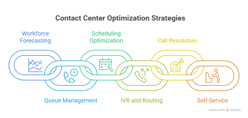 Contact center Optimization strategies