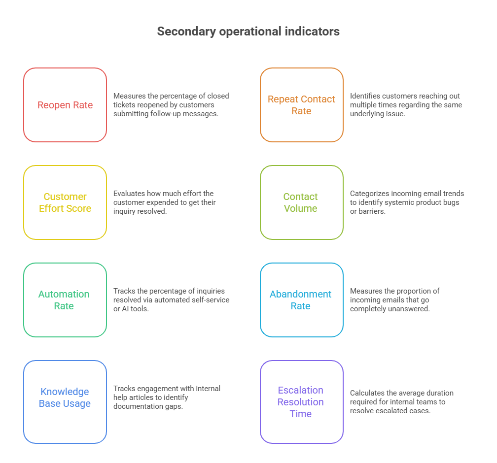 KPIs for Email Support Outsourcing